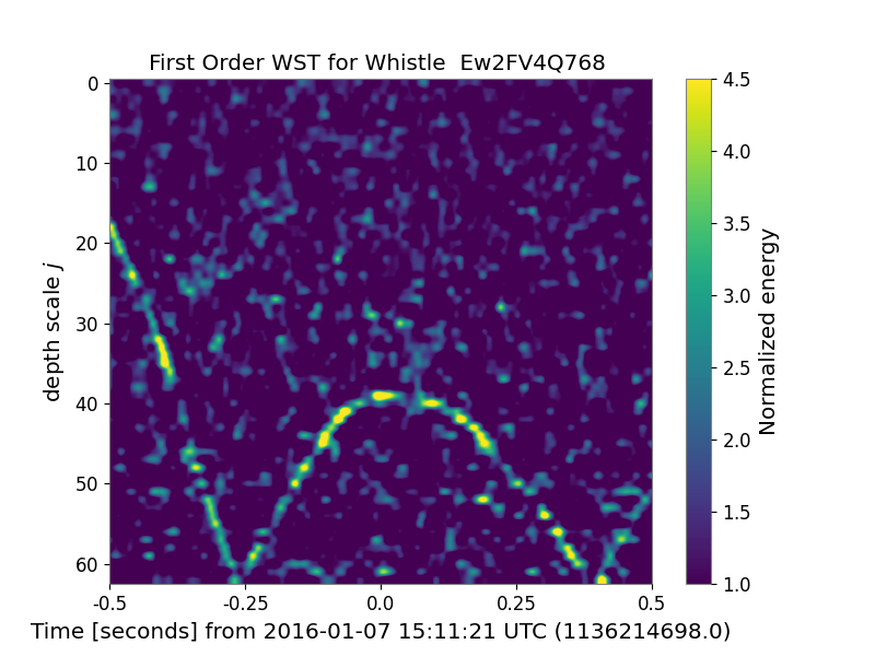 Media for wavelet scattering and time series